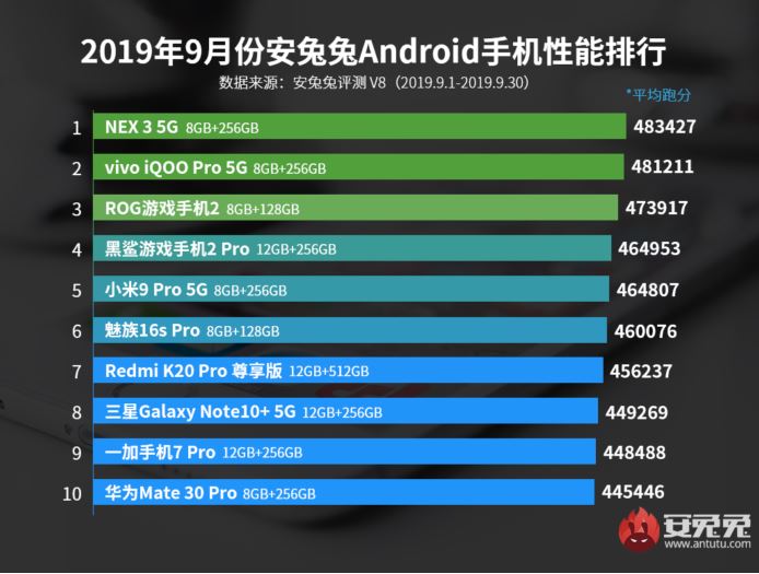 Classifica AnTuTu Settembre 2019