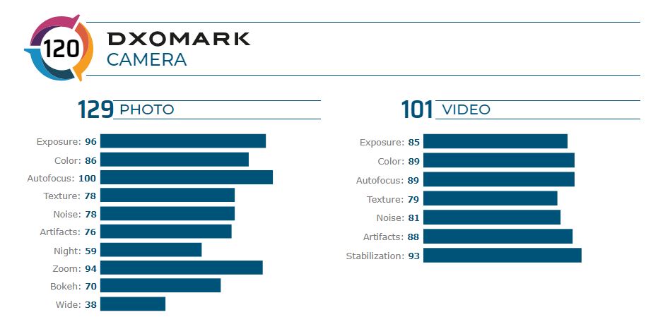 Redmi K30 Pro Zoom DxOMark