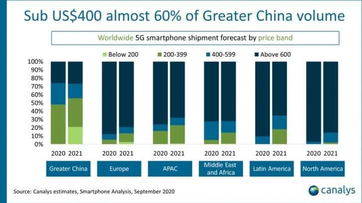 canalays smartphone 5g vendite 2020