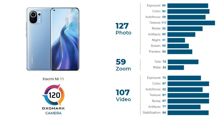 Xiaomi Mi 11 DxOMark
