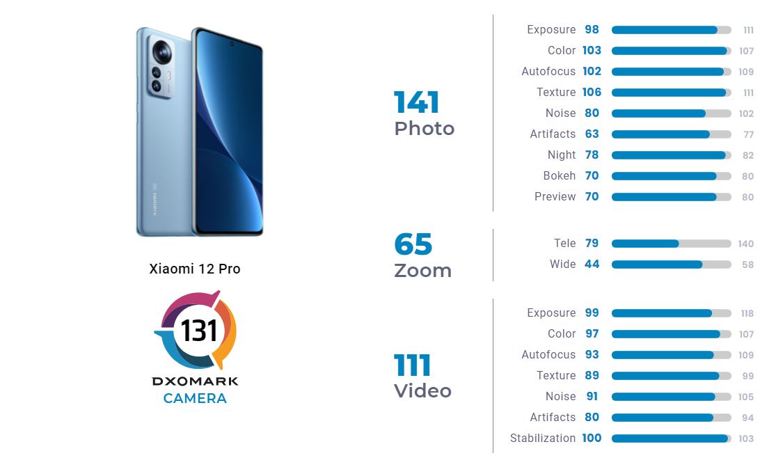Xiaomi 12 Pro DxOMark