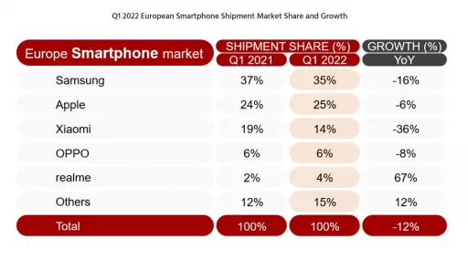 Vendite smartphone Europa Q1 2022
