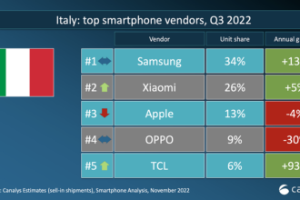 Xiaomi 2 posto vendite italia q3 2022