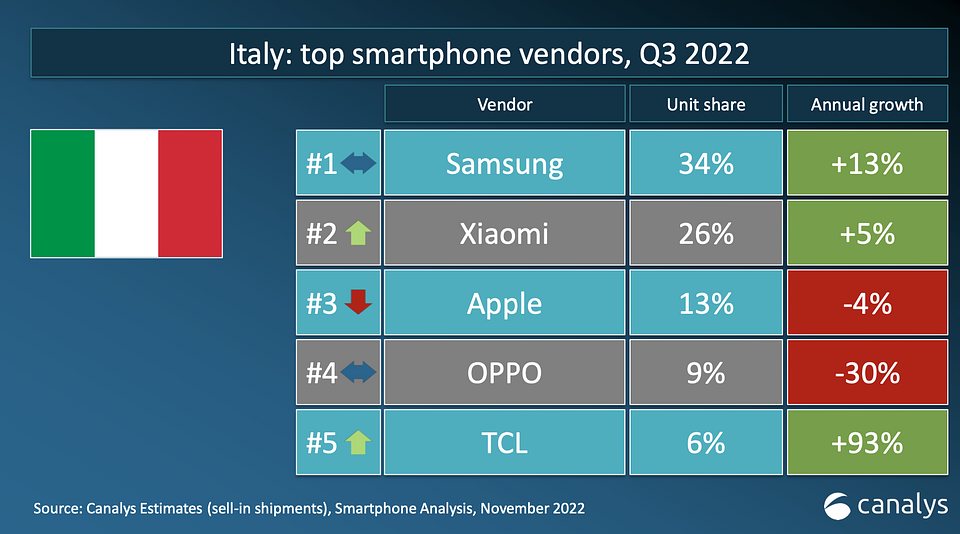 Xiaomi 2 posto vendite italia q3 2022